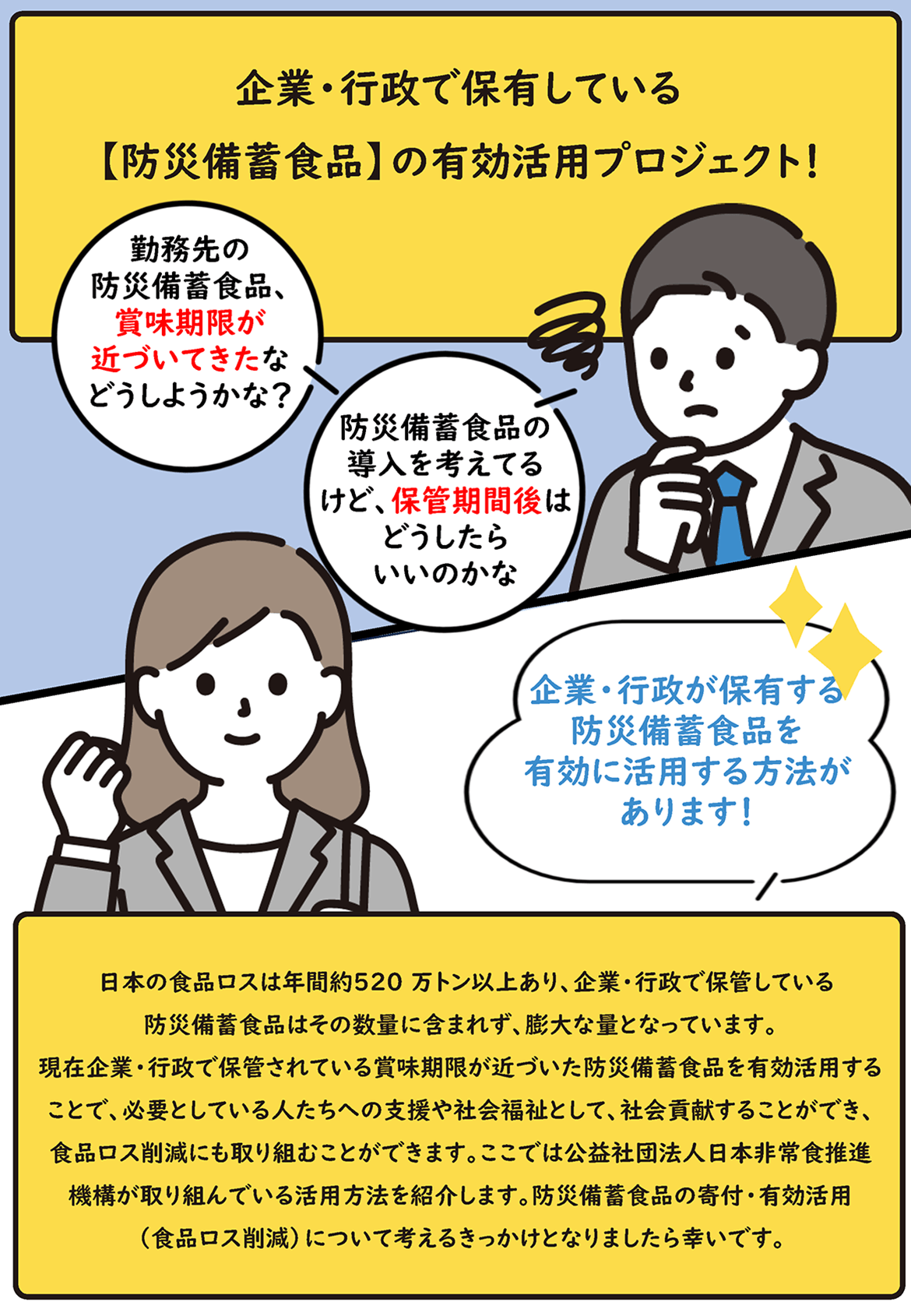 企業・行政で保有している【防災備蓄食品】の有効活用プロジェクト！ 勤務先の防災備蓄食品、賞味期限が近づいてきたなどうしようかな？ 防災備蓄食品の導入を考えてるけど、保管期間後はどうしたらいいのかな 企業・行政が保有する防災備蓄食品を有効に活用する方法があります！ 日本の食品ロスは年間約520万トン以上あり、企業・行政で保管している防災備蓄食品はその数量に含まれず、膨大な量となっています。現在企業・行政で保管されている賞味期限が近づいた防災備蓄食品を有効活用することで、必要としている人たちへの支援や社会福祉として、社会貢献することができ、食品ロス削減にも取り組むことができます。ここでは公益社団法人日本非常食推進機構が取り組んでいる活用方法を紹介します。防災備蓄食品の寄付・有効活用（食品ロス削減）について考えるきっかけとなりましたら幸いです。