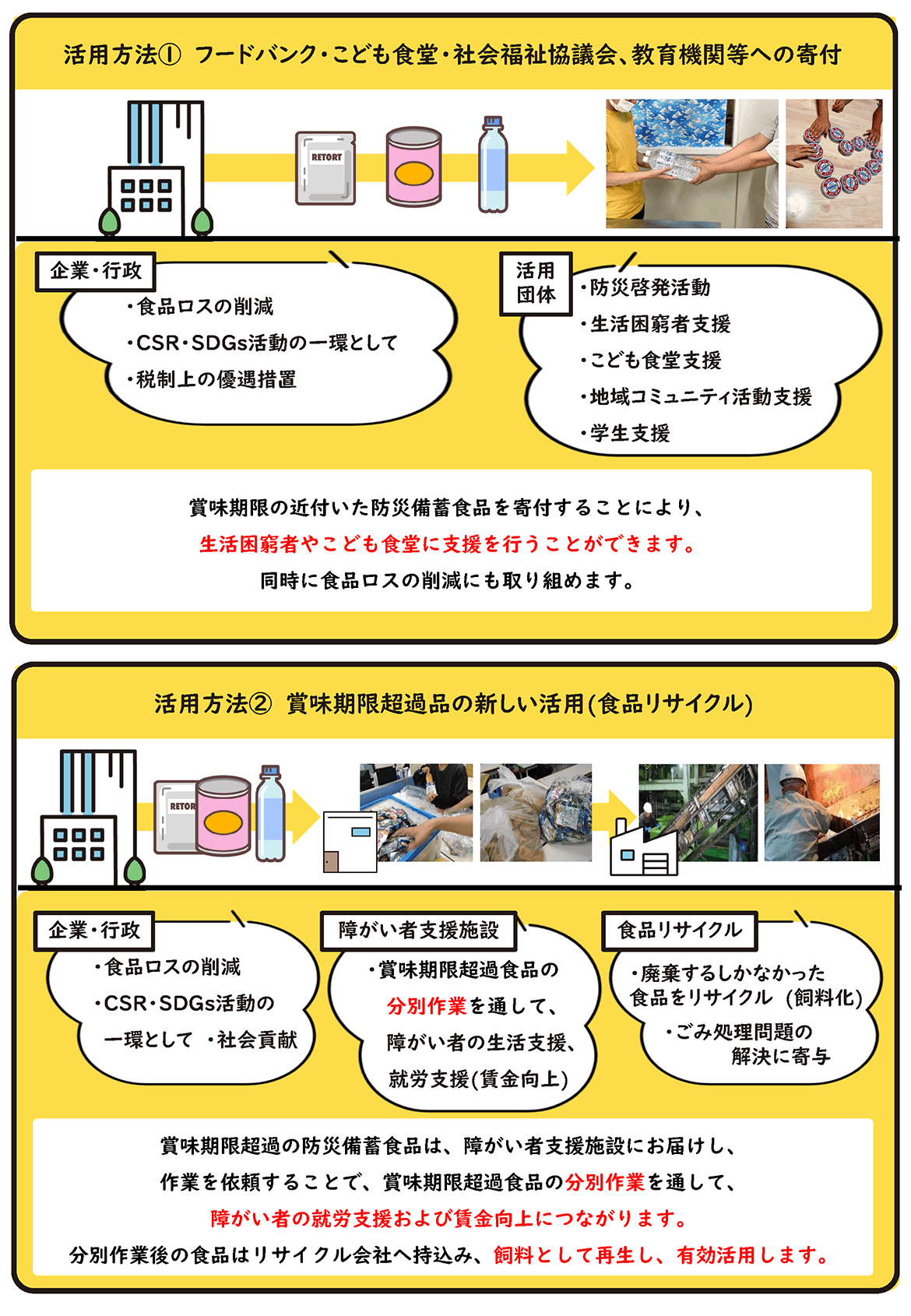 活用方法① フードバンク・こども食堂・社会福祉協議会・教育機関等への寄付 企業・行政 食品ロスの削減 CSR・SDGs活動の一環として 税制上の優遇措置 活用団体 防災啓発活動 生活困窮者支援 こども食堂支援 地域コミュニティ活動支援 学生支援 賞味期限の近付いた防災備蓄食品を寄付することにより、生活困窮者やこども食堂に支援を行うことができます。同時に食品ロスの削減にも取り組めます。 活用方法② 賞味期限超過品の新しい活用（食品リサイクル） 企業・行政 食品ロスの削減 CSR・SDGs活動の一環として・社会貢献 障がい者支援施設 賞味期限超過食品の分別作業を通して、障がい者の生活支援、就労支援（賃金向上） 食品リサイクル 廃棄するしかなかった食品をリサイクル（飼料化） ごみ処理問題の解決に寄与 賞味期限超過の防災備蓄食品は、障がい者支援施設にお届けし、作業を依頼することで、賞味期限超過食品の分別作業を通して、障がい者の就労支援および賃金向上につながります。分別作業後の食品はリサイクル会社へ持込み、飼料として再生し、有効活用します。