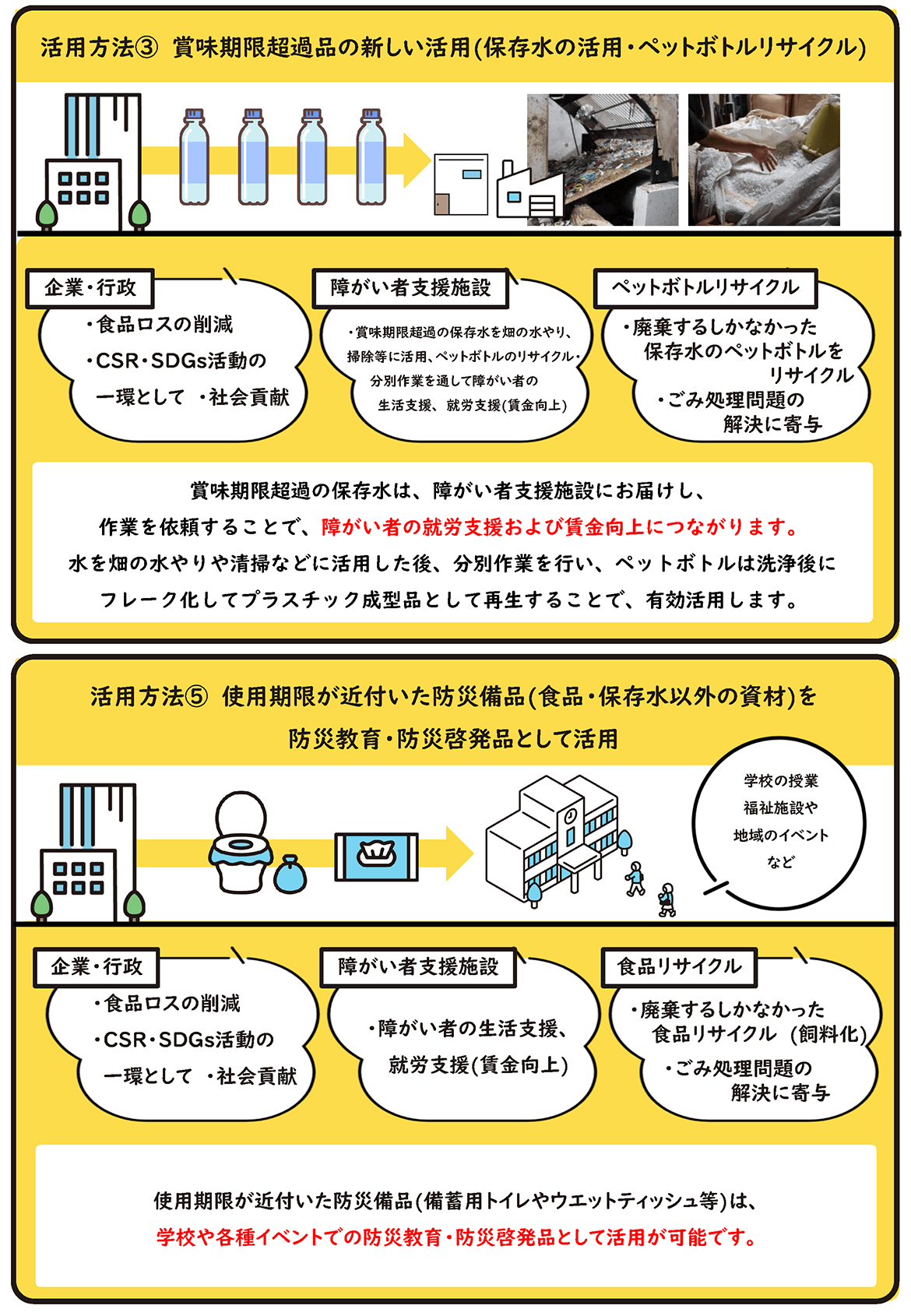 活用方法③ 賞味期限超過品の新しい活用（保存水の活用・ペットボトルリサイクル） 企業・行政 食品ロスの削減 CSR・SDGs活動の一環として・社会貢献 障がい者支援施設 賞味期限超過の保存水を畑の水やりや清掃等に活用、ペットボトルのリサイクル、分別作業を通して障がい者の生活支援・就労支援（賃金向上） ペットボトルリサイクル 廃棄するしかなかった保存水のペットボトルをリサイクル ごみ処理問題の解決に寄与 賞味期限超過の保存水は障がい者支援施設に届け作業を依頼することで障がい者の就労支援および賃金向上につながり、水は活用後に分別しペットボトルは洗浄後フレーク化してプラスチック成型品として再生 活用方法⑤ 使用期限が近付いた防災備品（食品・保存水以外の資材）を防災教育・防災啓発品として活用 企業・行政 食品ロスの削減 CSR・SDGs活動の一環として・社会貢献 障がい者支援施設 障がい者の生活支援・就労支援（賃金向上） 食品リサイクル 廃棄するしかなかった食品リサイクル（飼料化） ごみ処理問題の解決に寄与 学校の授業 福祉施設や地域のイベントなど 使用期限が近付いた防災備品（備蓄用トイレやウェットティッシュ等）は学校や各種イベントでの防災教育・防災啓発品として活用が可能です。