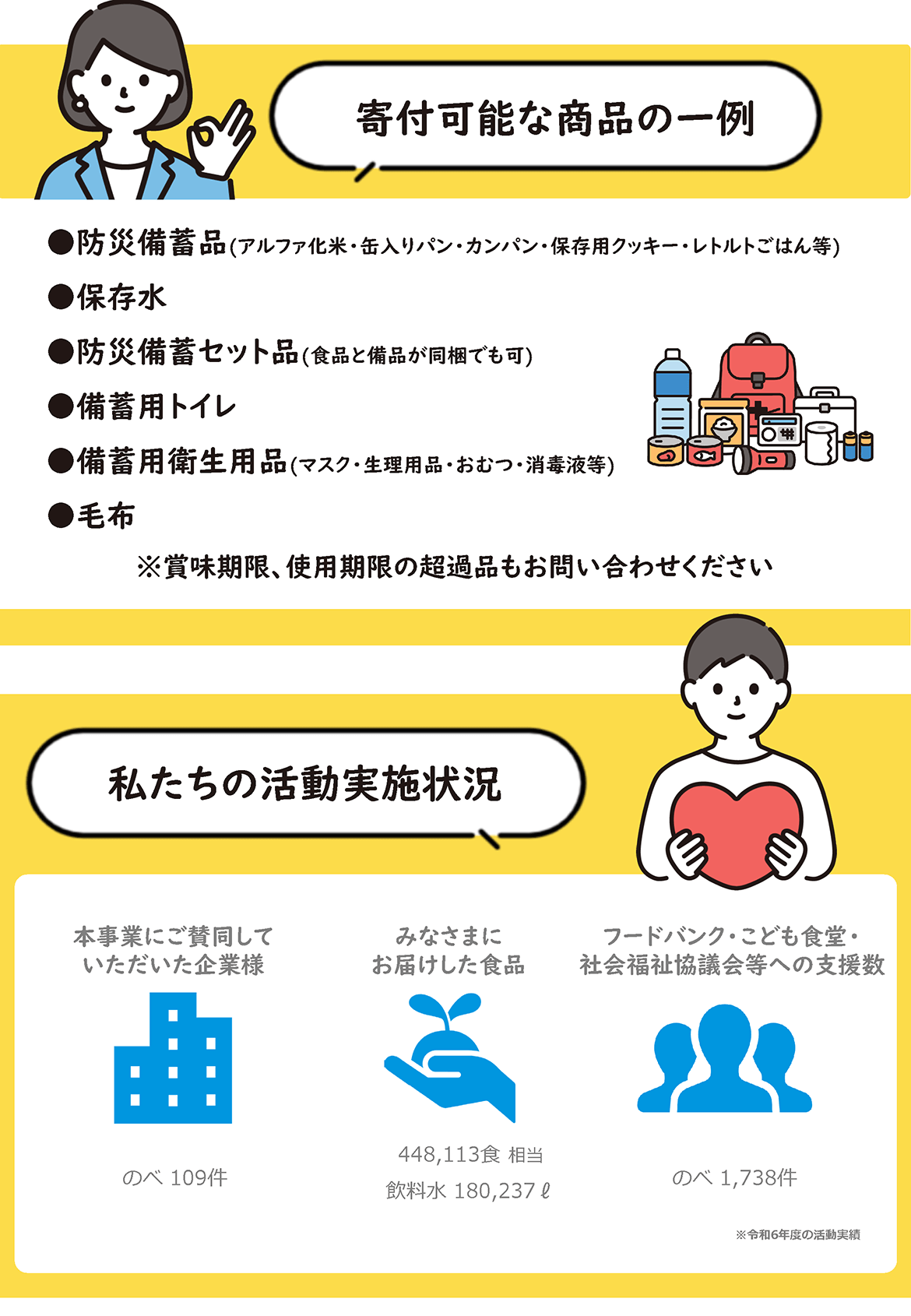 寄付可能な商品の一例 防災備蓄品（アルファ化米・缶入りパン・カンパン・保存用クッキー・レトルトごはん等） 保存水 防災備蓄セット品（食品と備品が同梱でも可） 備蓄用トイレ 備蓄用衛生用品（マスク・生理用品・おむつ・消毒液等） 毛布 ※賞味期限、使用期限の超過品もお問い合わせください 私たちの活動実施状況 本事業にご賛同していただいた企業様 のべ109件 みなさまにお届けした食品 448,113食相当 飲料水180,237ℓ フードバンク・こども食堂・社会福祉協議会等への支援数 のべ1,738件 ※令和6年度の活動実績