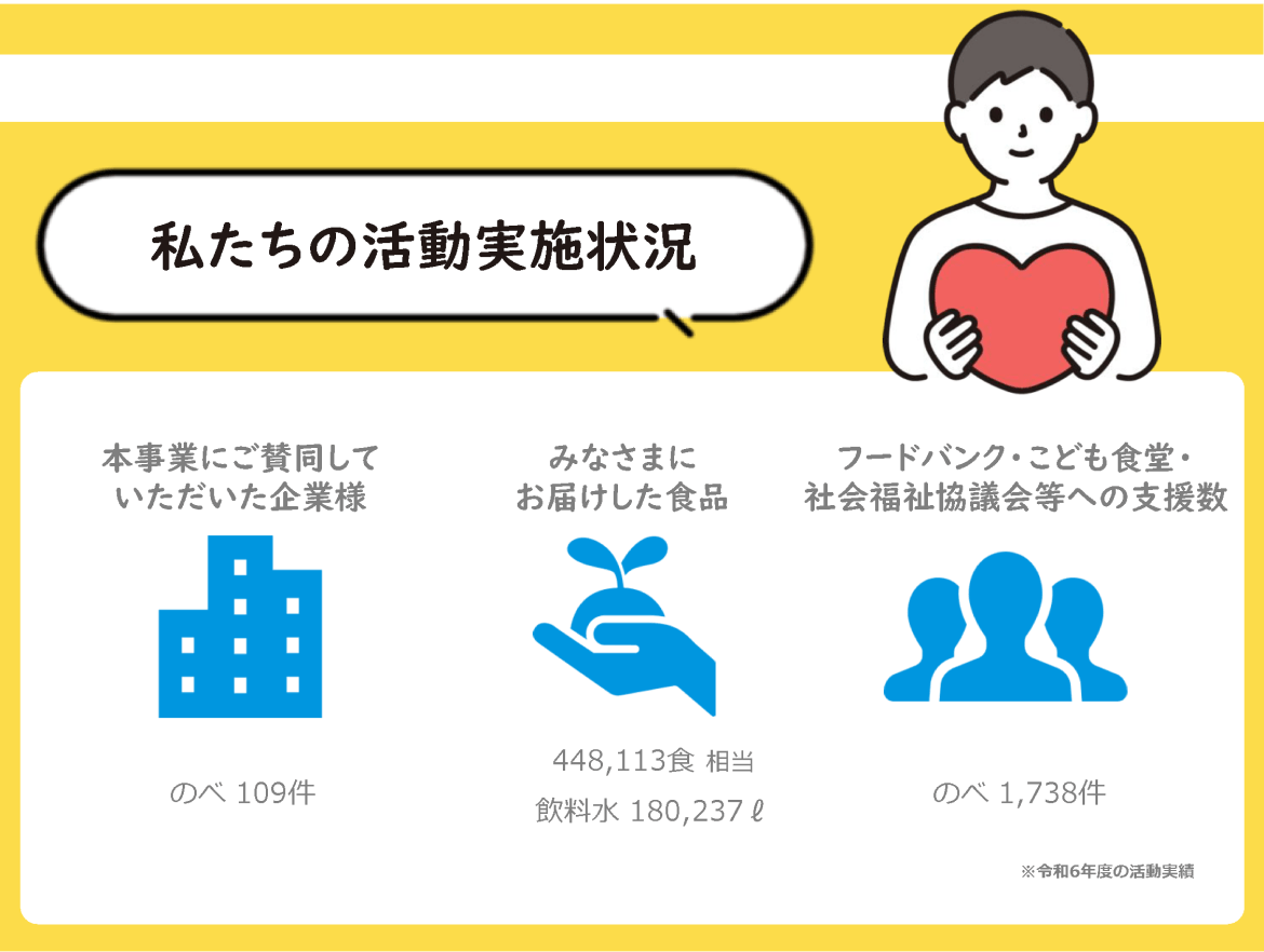 私たちの活動実施状況 本事業にご賛同していただいた企業様 のべ109件 みなさまにお届けした食品 448,113食 相当 飲料水 180,237ℓ フードバンク・こども食堂・社会福祉協議会等への支援数 のべ1,738件 ※令和6年度の活動実績